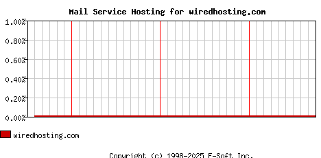 wiredhosting.com MX Hosting Market Share Graph