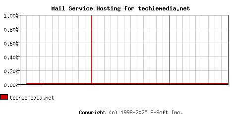 techiemedia.net MX Hosting Market Share Graph