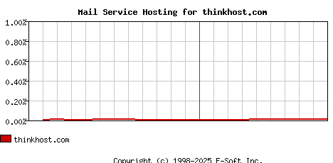thinkhost.com MX Hosting Market Share Graph