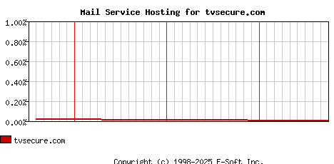 tvsecure.com MX Hosting Market Share Graph