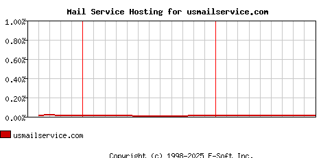 usmailservice.com MX Hosting Market Share Graph