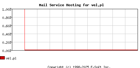 vel.pl MX Hosting Market Share Graph
