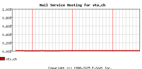 vtx.ch MX Hosting Market Share Graph