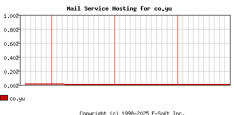 co.yu MX Hosting Market Share Graph