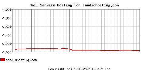 candidhosting.com MX Hosting Market Share Graph