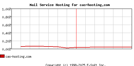 cas-hosting.com MX Hosting Market Share Graph