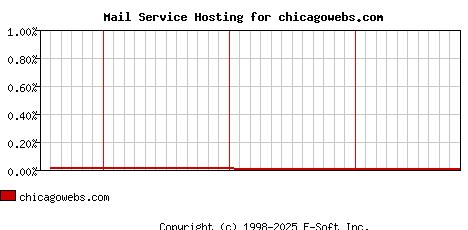chicagowebs.com MX Hosting Market Share Graph
