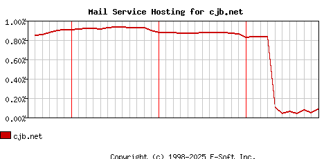 cjb.net MX Hosting Market Share Graph