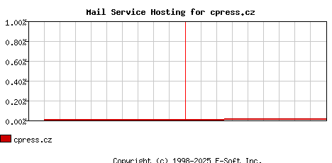 cpress.cz MX Hosting Market Share Graph