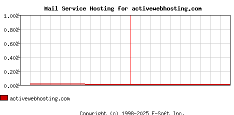 activewebhosting.com MX Hosting Market Share Graph