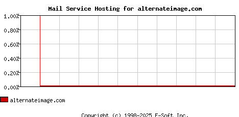 alternateimage.com MX Hosting Market Share Graph