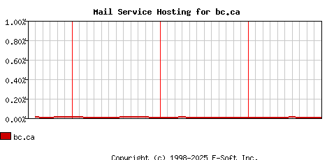 bc.ca MX Hosting Market Share Graph