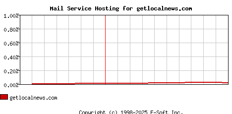 getlocalnews.com MX Hosting Market Share Graph