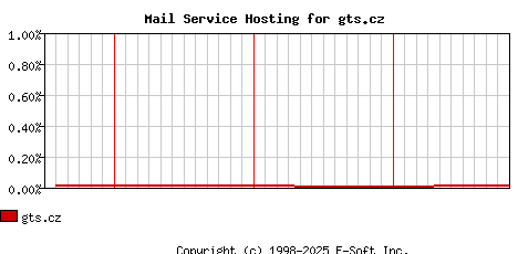 gts.cz MX Hosting Market Share Graph