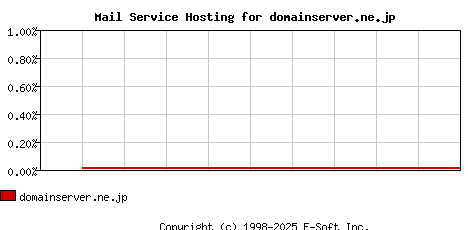 domainserver.ne.jp MX Hosting Market Share Graph