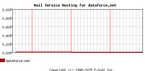 dataforce.net MX Hosting Market Share Graph
