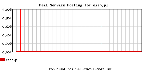 eisp.pl MX Hosting Market Share Graph