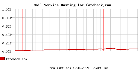 fateback.com MX Hosting Market Share Graph