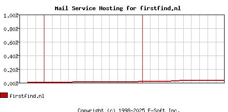 firstfind.nl MX Hosting Market Share Graph