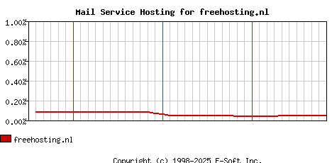 freehosting.nl MX Hosting Market Share Graph