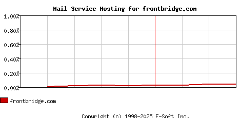 frontbridge.com MX Hosting Market Share Graph