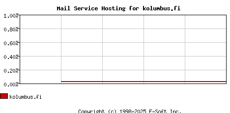 kolumbus.fi MX Hosting Market Share Graph