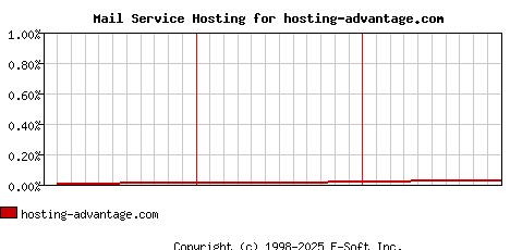hosting-advantage.com MX Hosting Market Share Graph