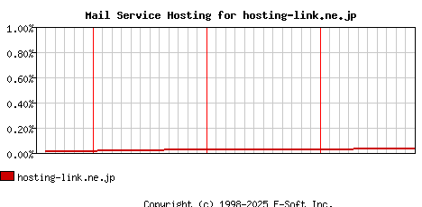 hosting-link.ne.jp MX Hosting Market Share Graph
