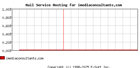 imediaconsultants.com MX Hosting Market Share Graph