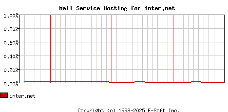 inter.net MX Hosting Market Share Graph