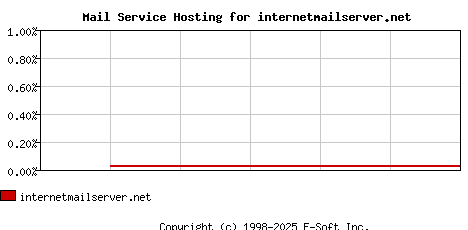 internetmailserver.net MX Hosting Market Share Graph