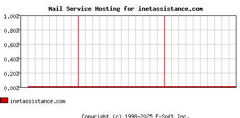 inetassistance.com MX Hosting Market Share Graph