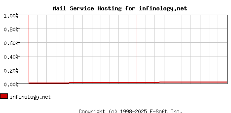 infinology.net MX Hosting Market Share Graph