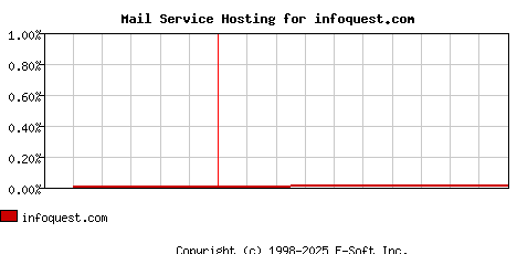 infoquest.com MX Hosting Market Share Graph