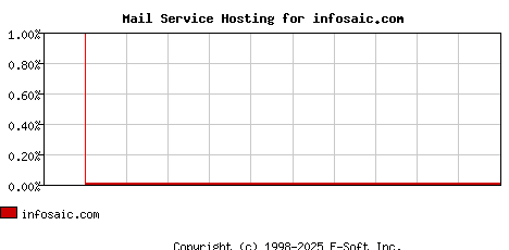 infosaic.com MX Hosting Market Share Graph