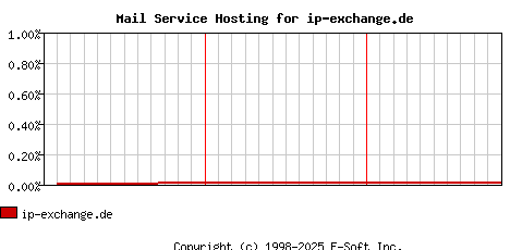 ip-exchange.de MX Hosting Market Share Graph