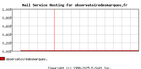 observatoiredesmarques.fr MX Hosting Market Share Graph