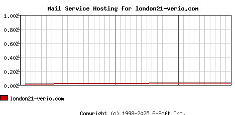 london21-verio.com MX Hosting Market Share Graph