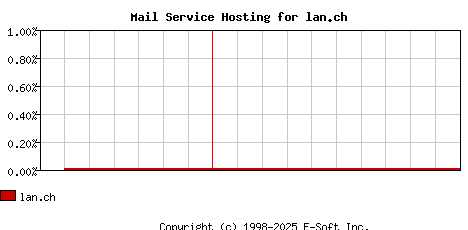 lan.ch MX Hosting Market Share Graph