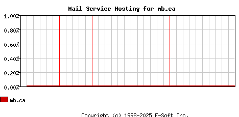 mb.ca MX Hosting Market Share Graph