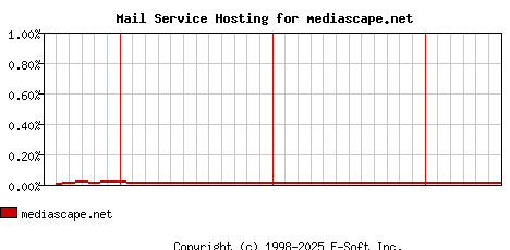 mediascape.net MX Hosting Market Share Graph