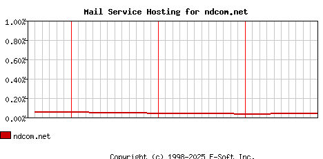 ndcom.net MX Hosting Market Share Graph