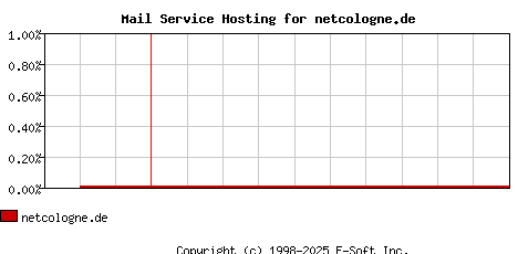 netcologne.de MX Hosting Market Share Graph