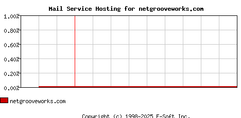 netgrooveworks.com MX Hosting Market Share Graph