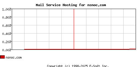nsnoc.com MX Hosting Market Share Graph