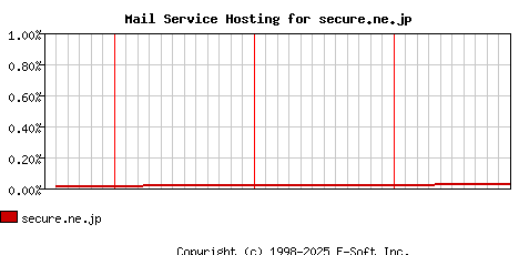 secure.ne.jp MX Hosting Market Share Graph