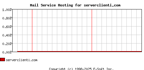 serverclienti.com MX Hosting Market Share Graph