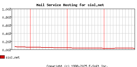 siol.net MX Hosting Market Share Graph