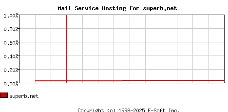 superb.net MX Hosting Market Share Graph