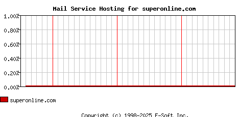 superonline.com MX Hosting Market Share Graph